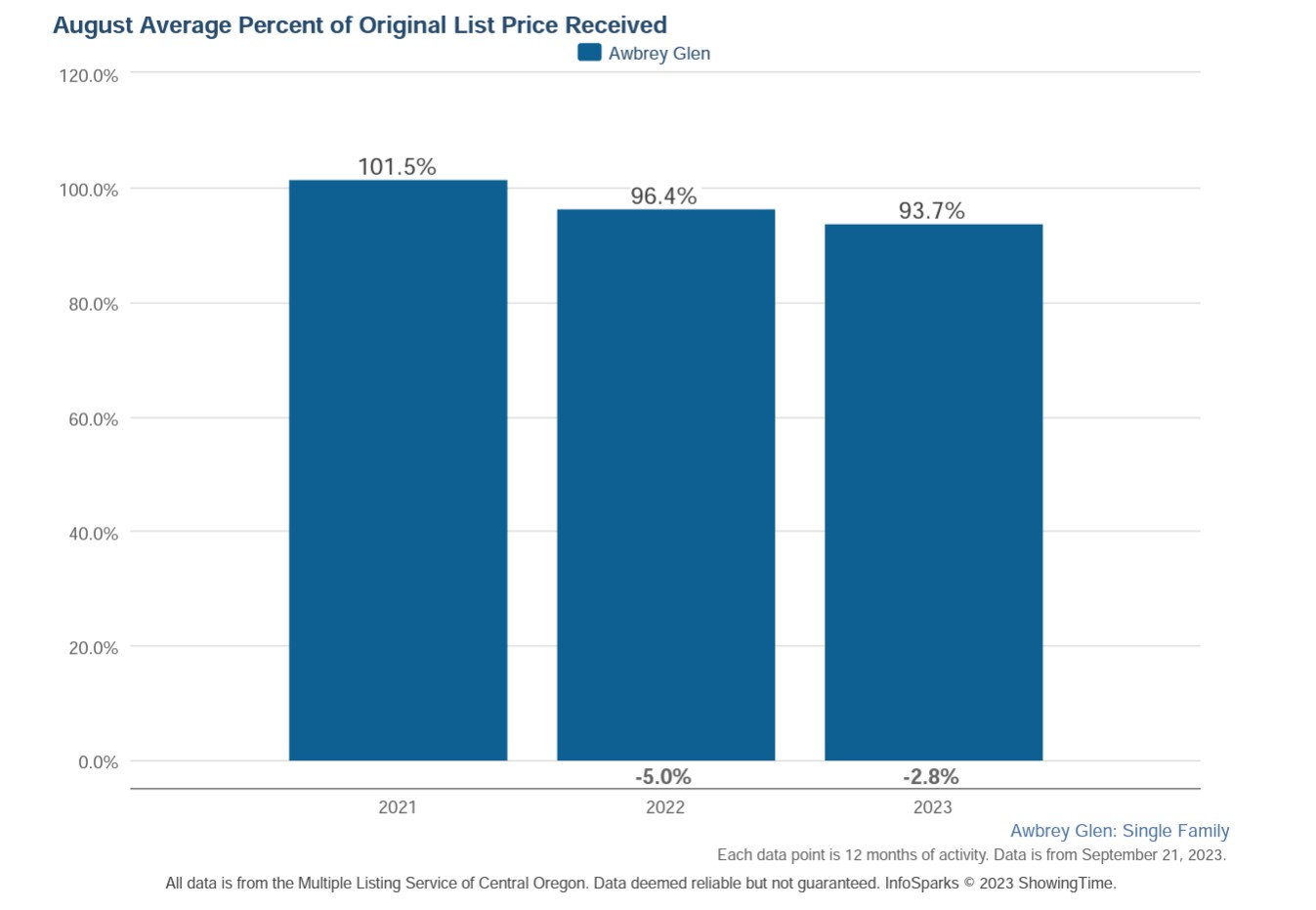 Awbrey Glen Real Estate % List Price Received 8-23
