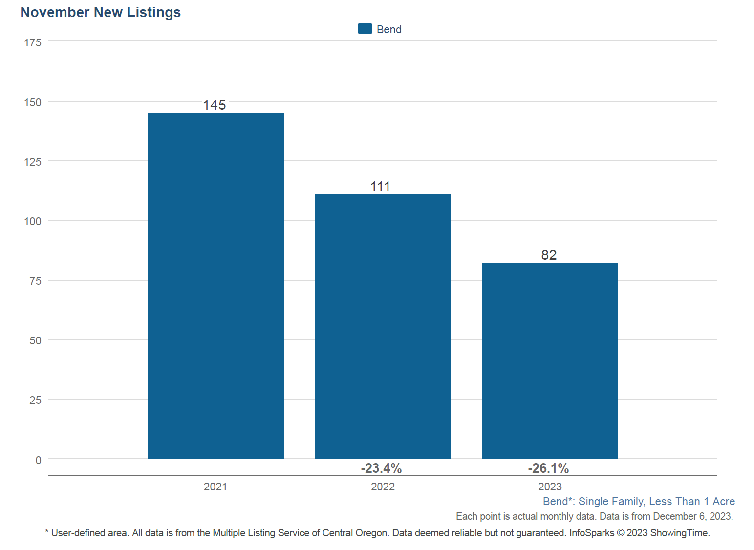 Bend Oregon New Listings