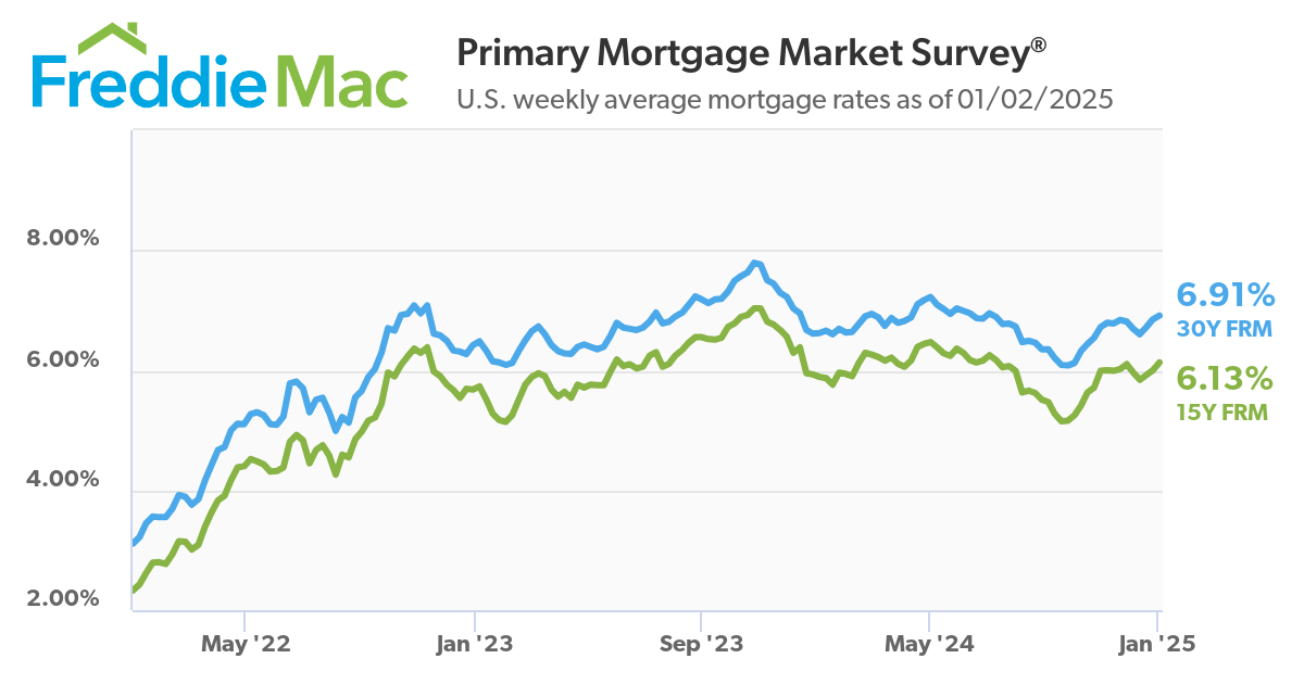 Freddie Mac 3 year chart