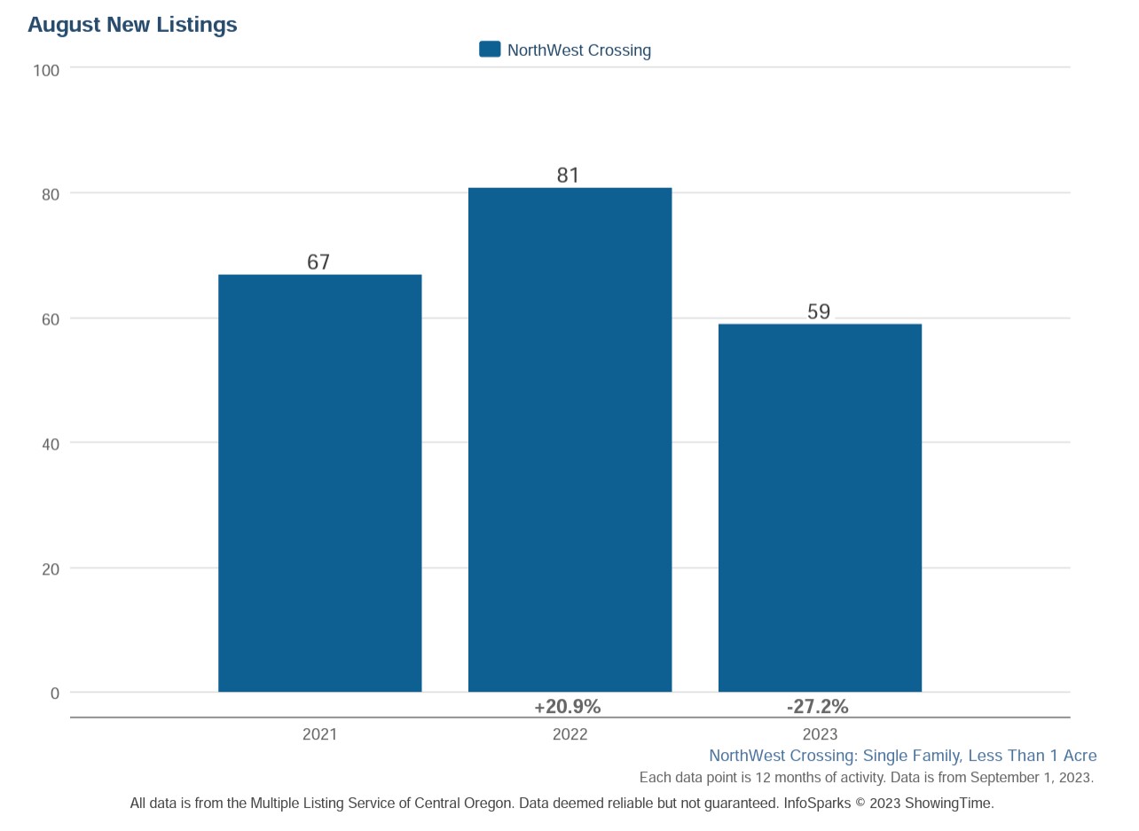 Northwest Crossing Market Trends 9-1-23