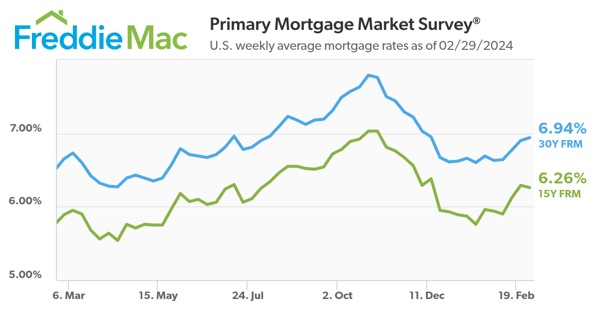 Freddie Mac Mortgage Rates